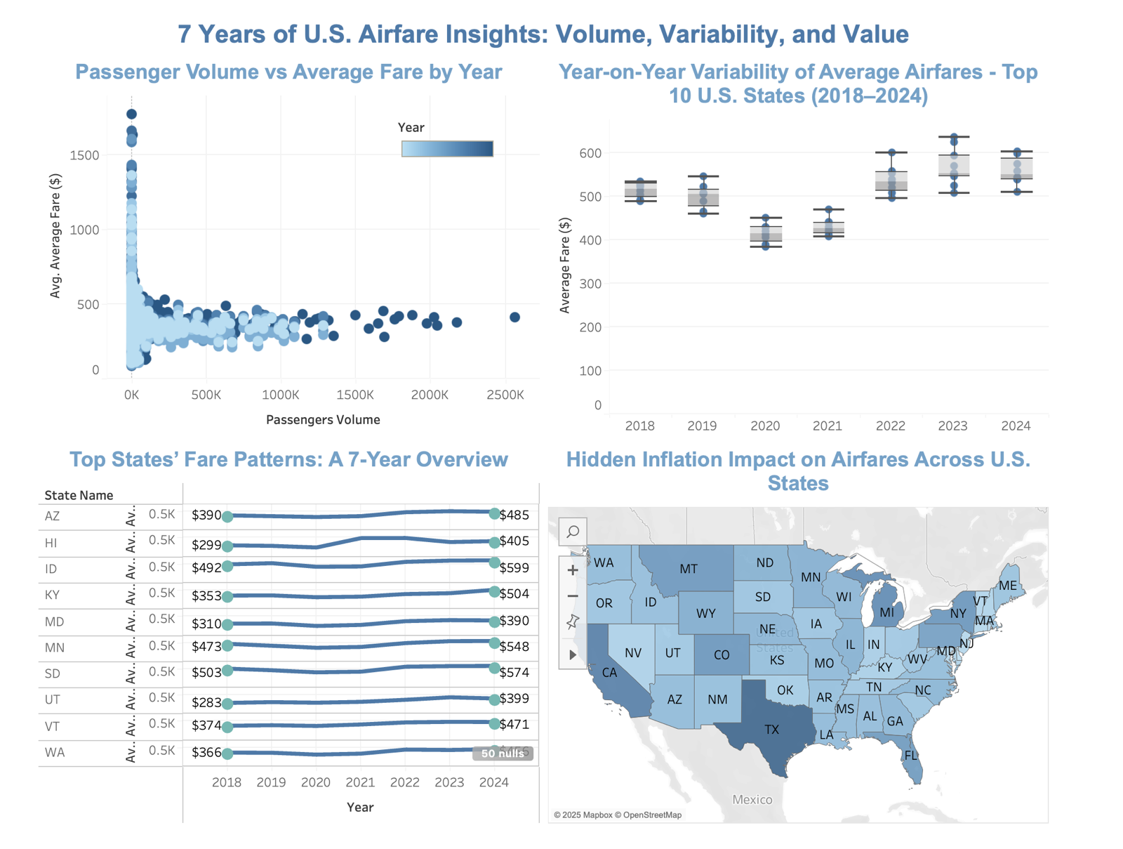 Four Tableau charts: passenger volume vs average fare by year, year-on-year fare variability for the top 10 states, top states' fare patterns from 2018 to 2024, and a U.S. choropleth map of hidden inflation impact on airfares