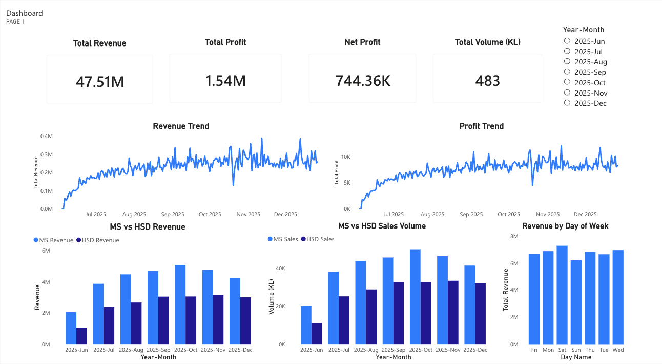 Power BI sales dashboard with revenue, profit and volume cards, daily revenue and profit trends, and petrol vs diesel revenue and volume by month
