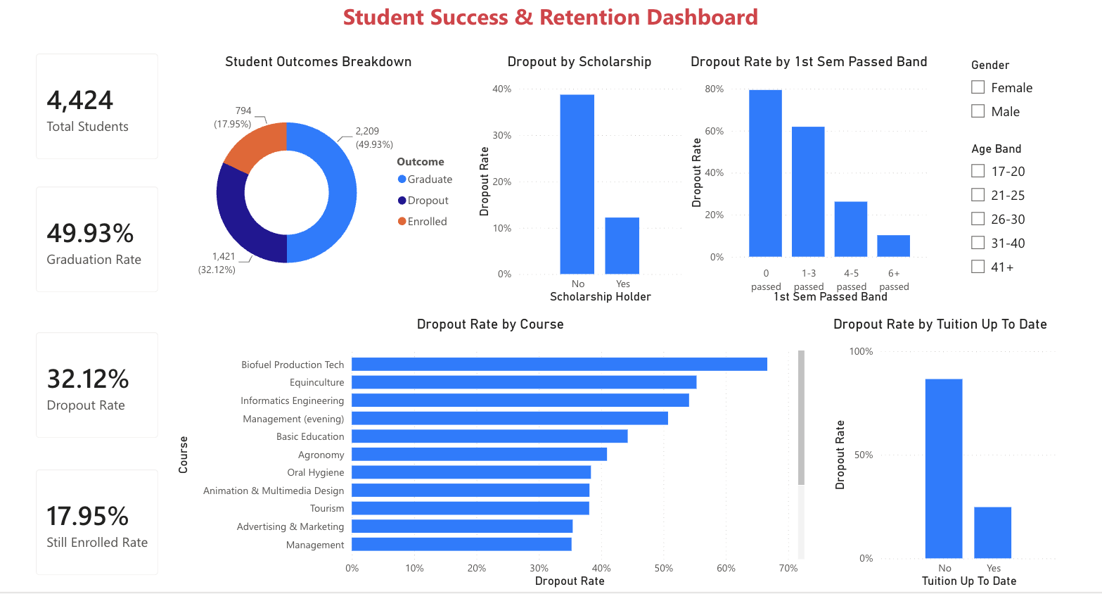 Power BI student retention dashboard with outcome breakdown and dropout rates by scholarship, first-semester units passed, course and tuition status